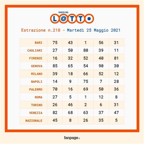 elenco estrazioni del lotto.